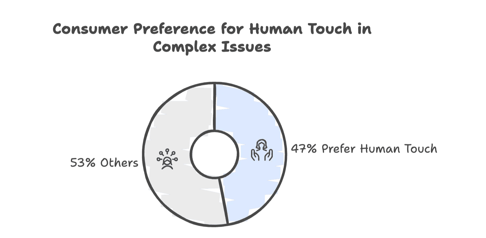consumer-preference-human-touch-ai-support-pie-chart.png