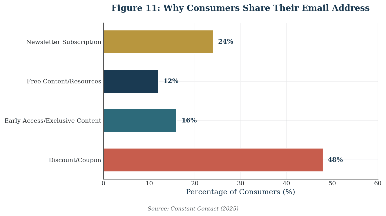 consumer-email-sharing-reasons.png