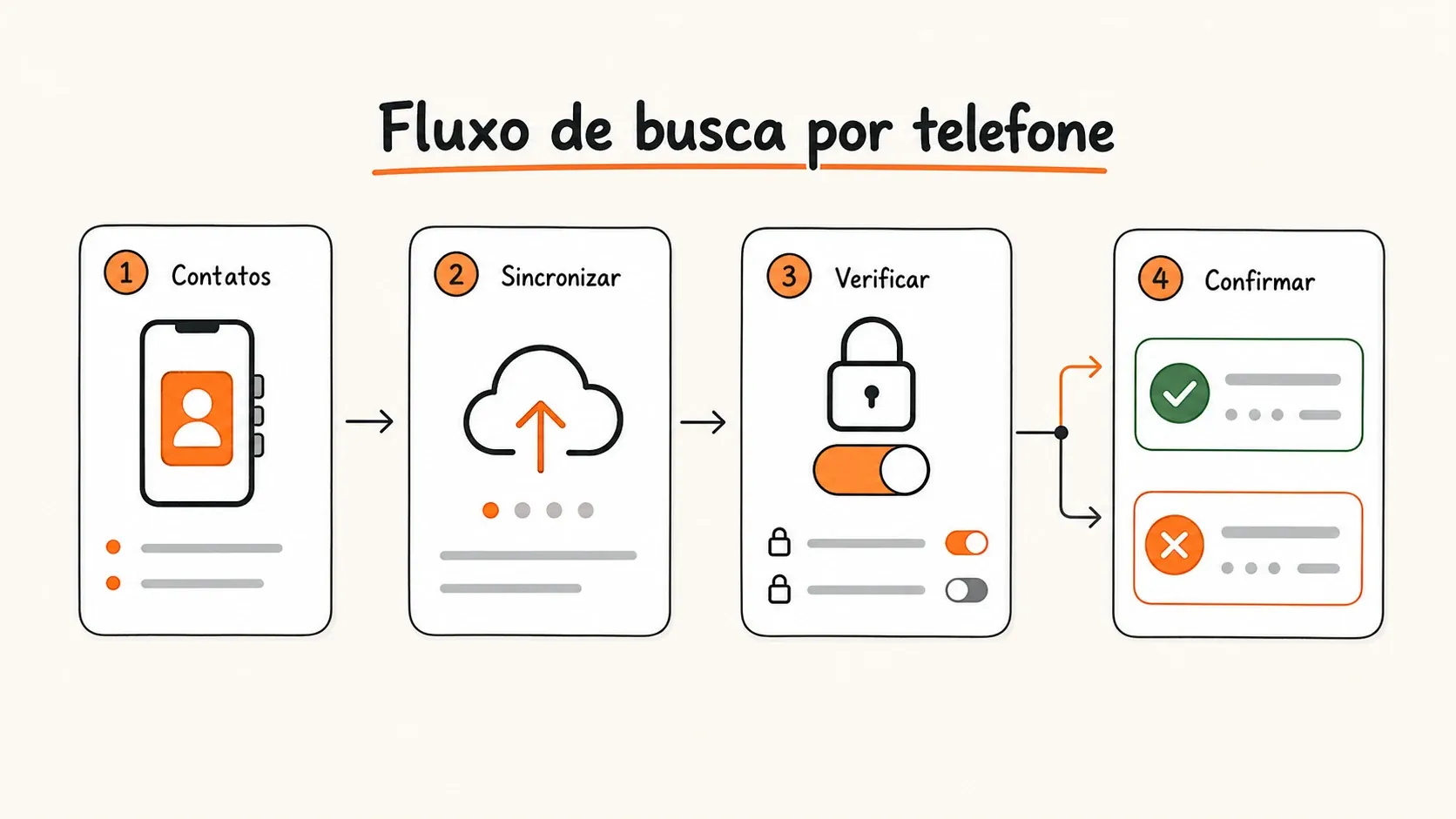 Fluxo de busca por telefone: contatos, sincronização, verificação e confirmação