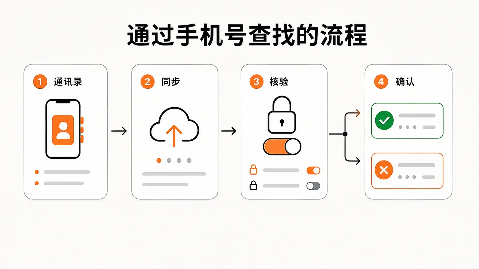 通过手机号查找的流程:通讯录、同步、核验与确认
