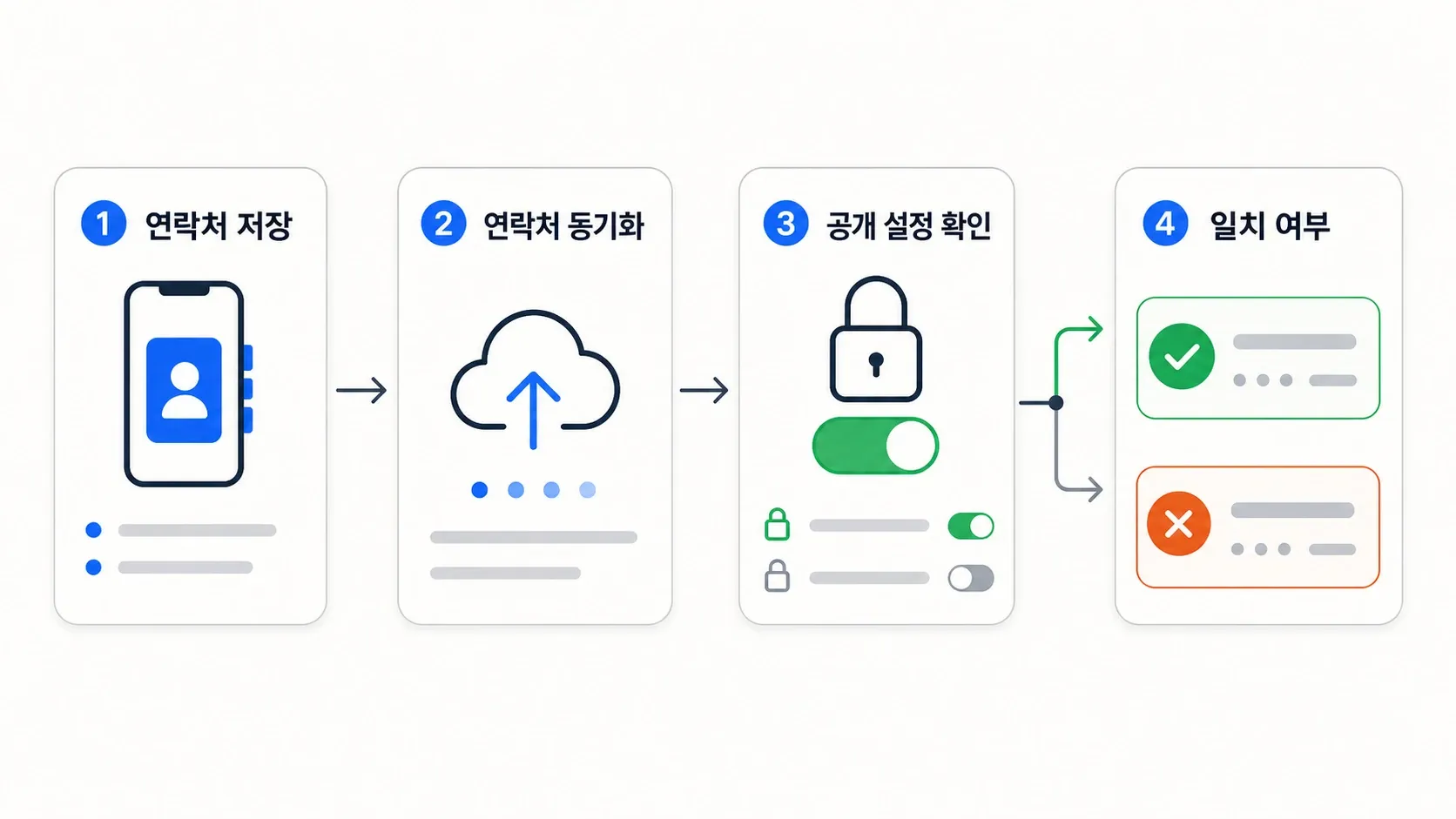 프라이버시 설정 관문이 있는 연락처 동기화 흐름
