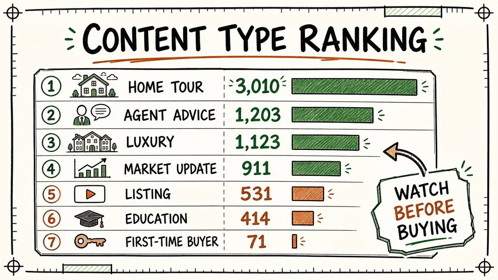 Visualizaciones medianas por tipo de contenido inmobiliario en YouTube