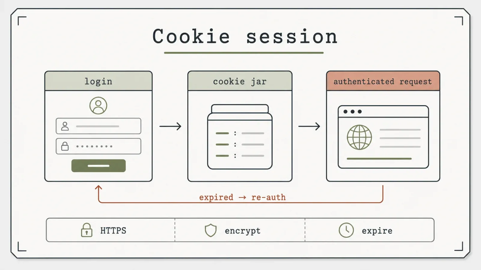 Best Practices für den sicheren Umgang mit Web-Scraping-Cookies