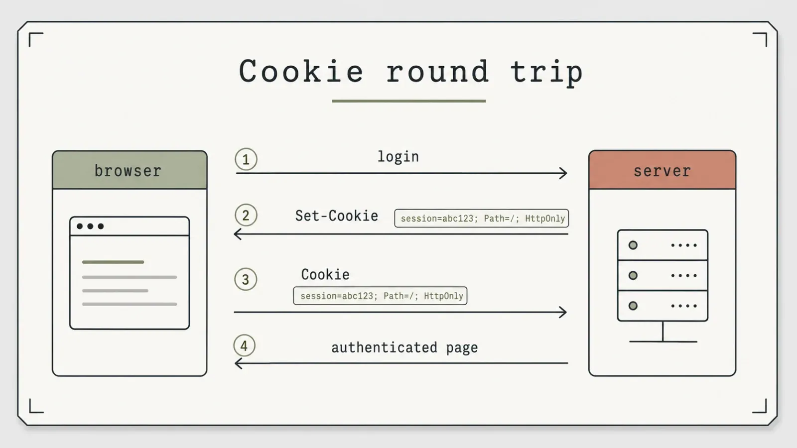 cookies-web-scraping-overview.png