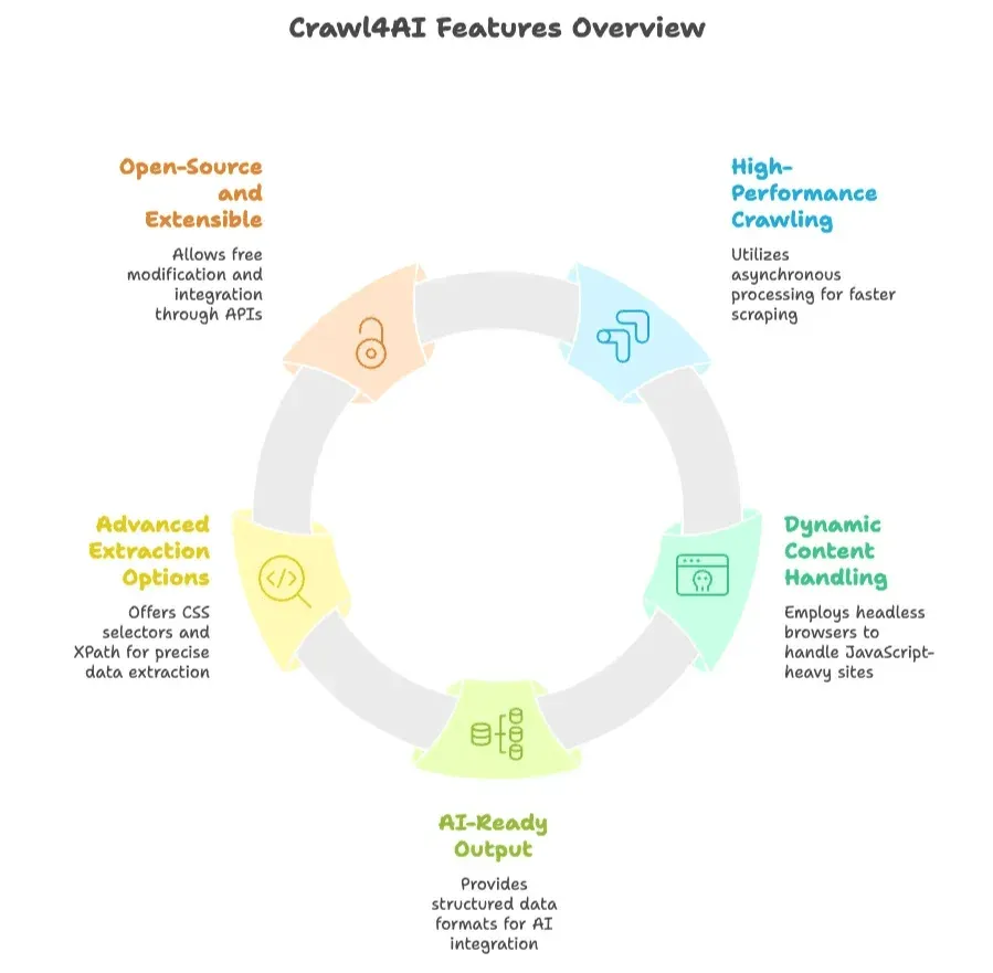 crawl4ai-core-feature-breakdown-diagram.png