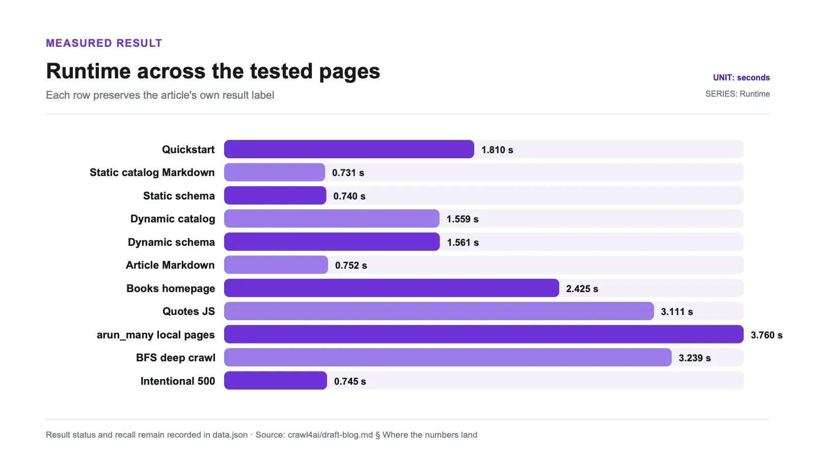 Measured results chart: Runtime across the tested pages