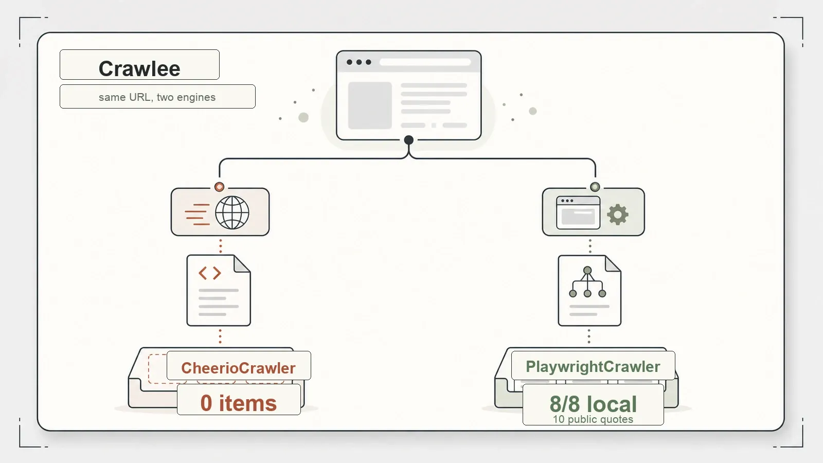 Crawlee: اختبار فعلي لإطار Node واحد ومحركي استخراج
