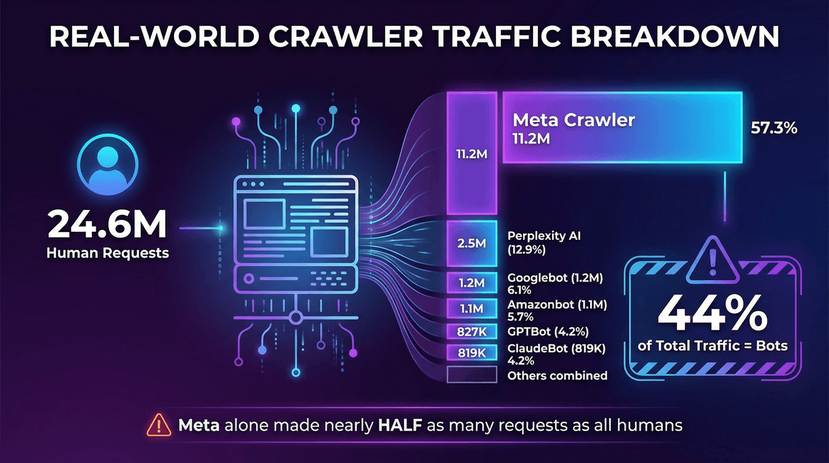 crawler-traffic-breakdown-bots-vs-humans.png