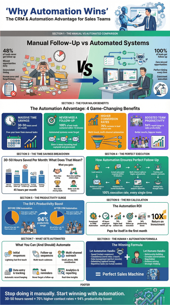 Why automation wins infographic for CRM and sales teams, comparing manual vs automated follow-up, benefits, time savings, productivity, and ROI.