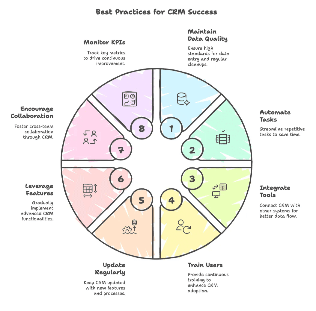 crm-best-practices-success-circle-diagram.png