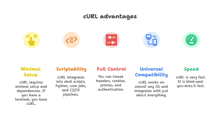 curl-web-scraping-advantages-minimal-setup-speed-compatibility.png