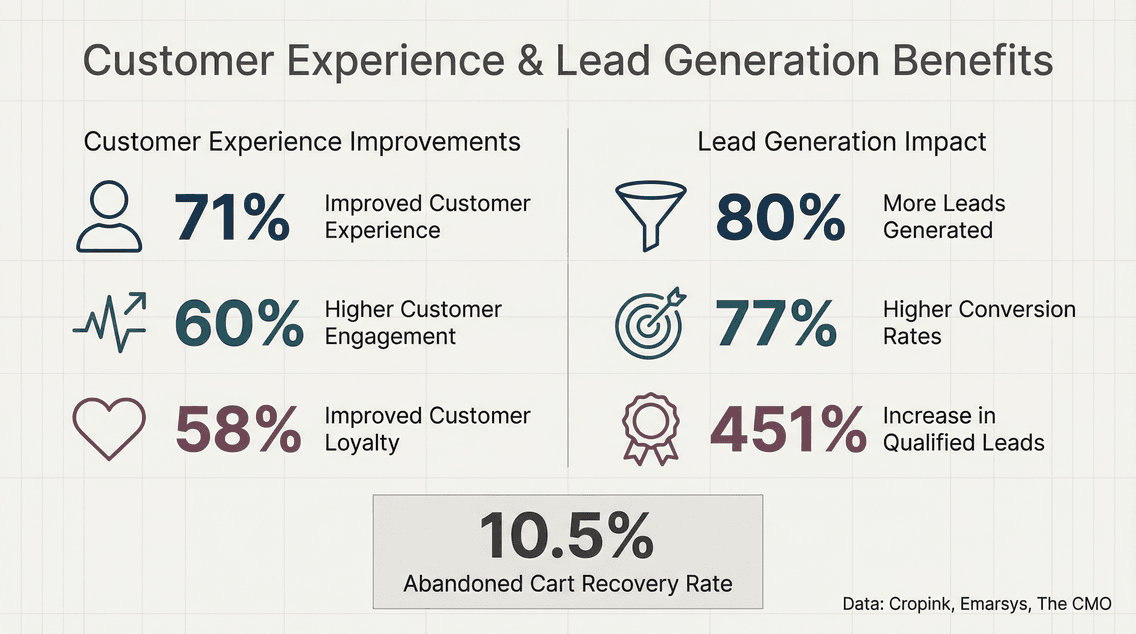 customer-experience-lead-generation-stats.png