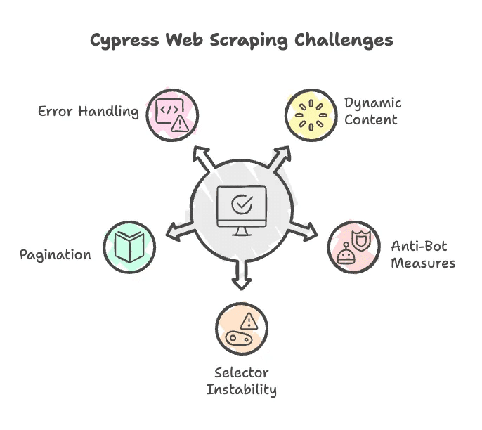 cypress-web-scraping-common-challenges.png