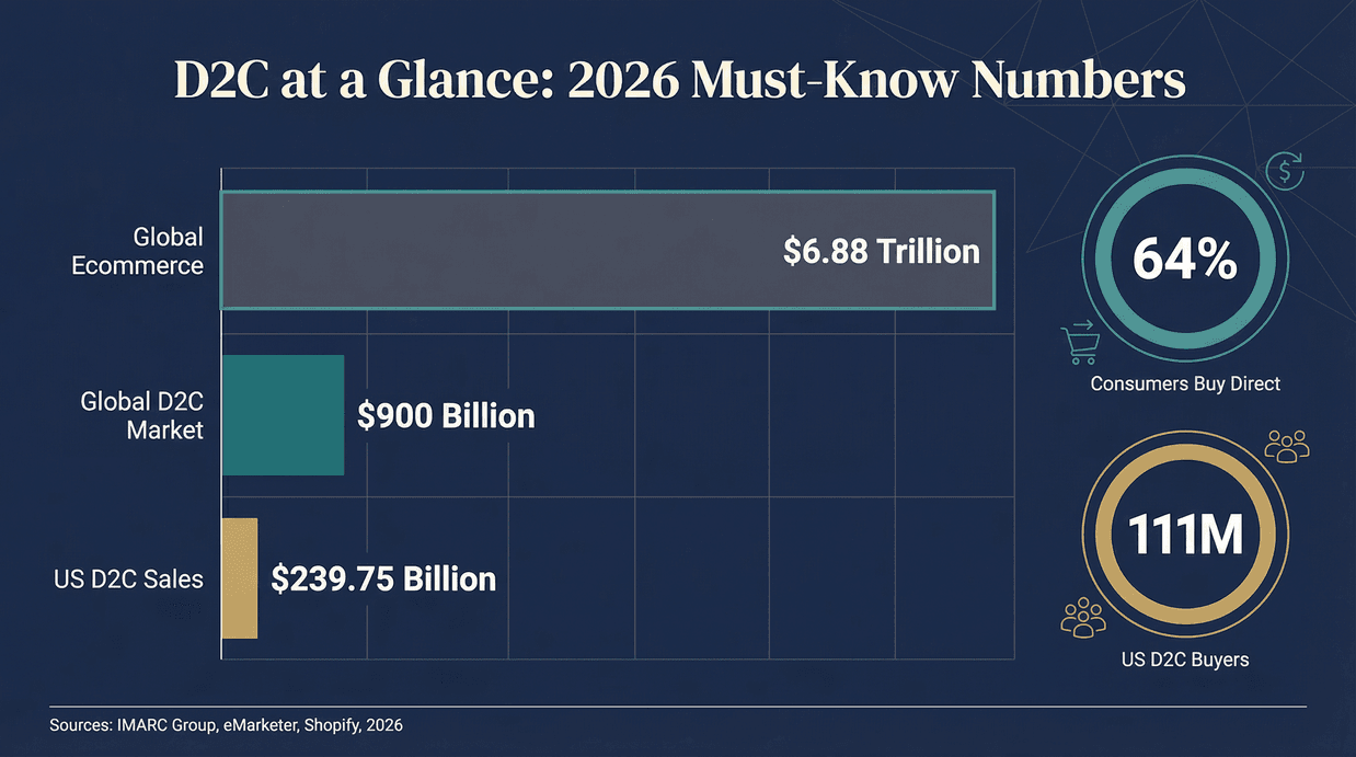 d2c-2026-market-stats.png