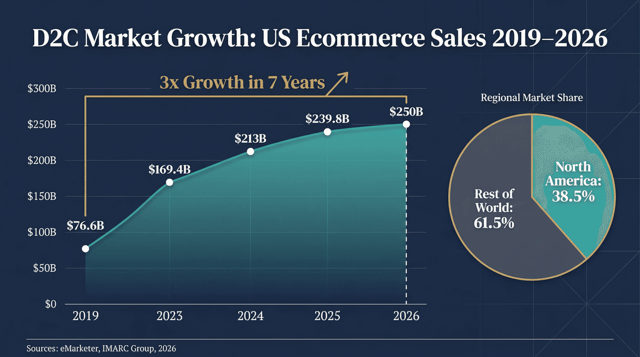 d2c-us-ecommerce-sales-growth-2019-2026.png
