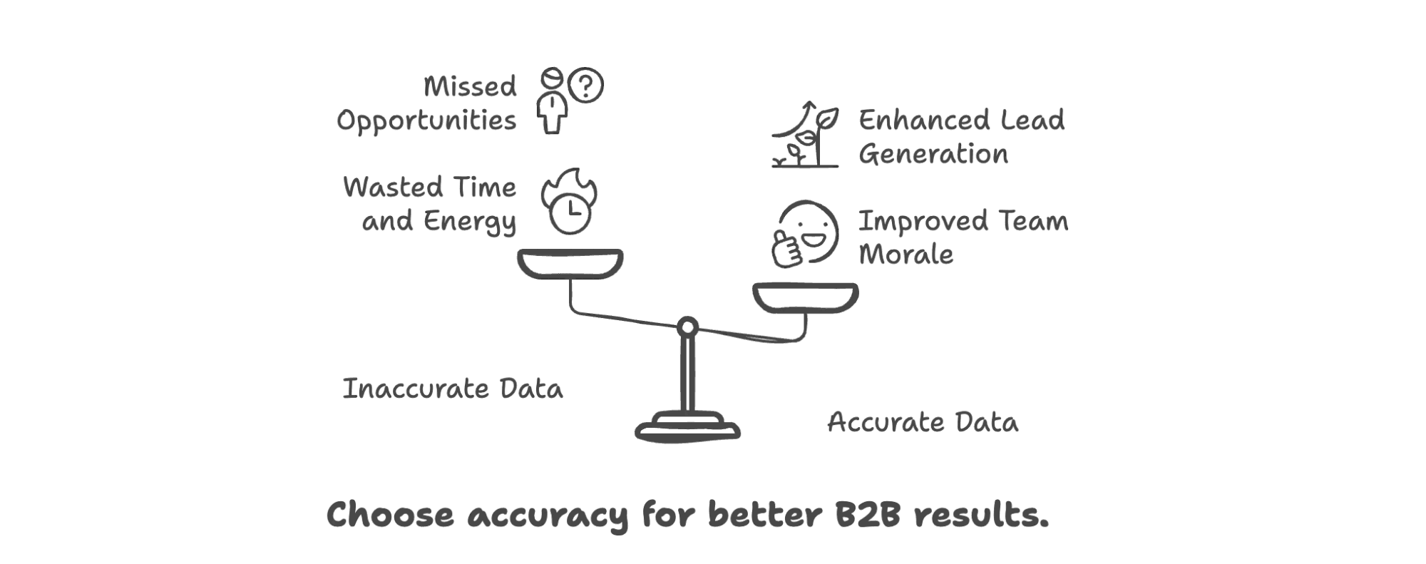 data-accuracy-vs-inaccuracy-b2b-results.png