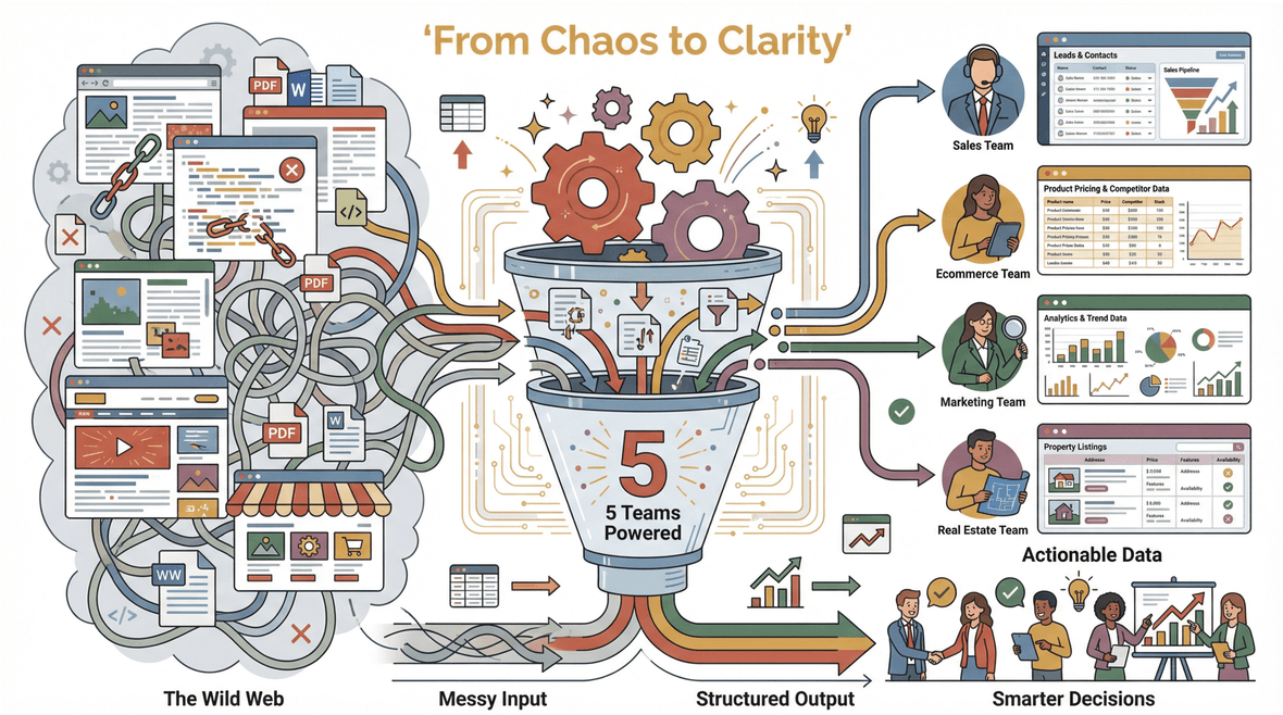 Data funnel transforming chaotic web content into organized, actionable data for sales, ecommerce, marketing, and real estate teams.