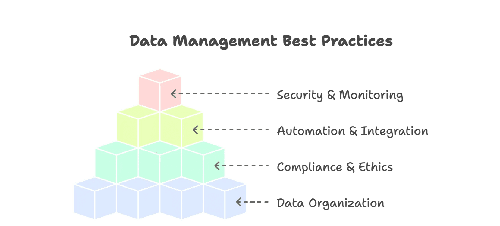 data-management-best-practices-pyramid-structure.png