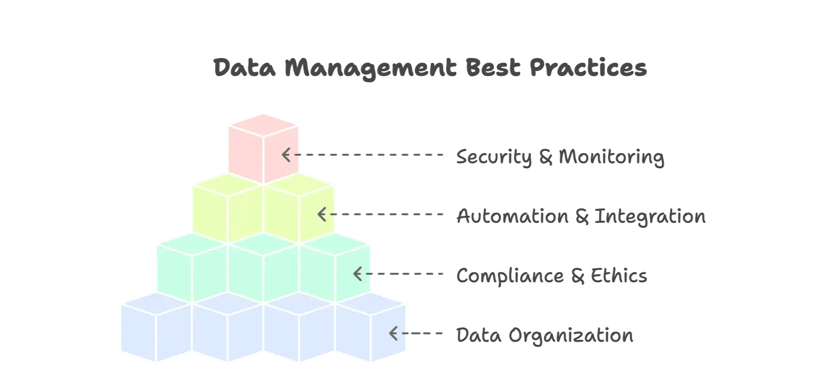data-management-best-practices-pyramid-structure.png