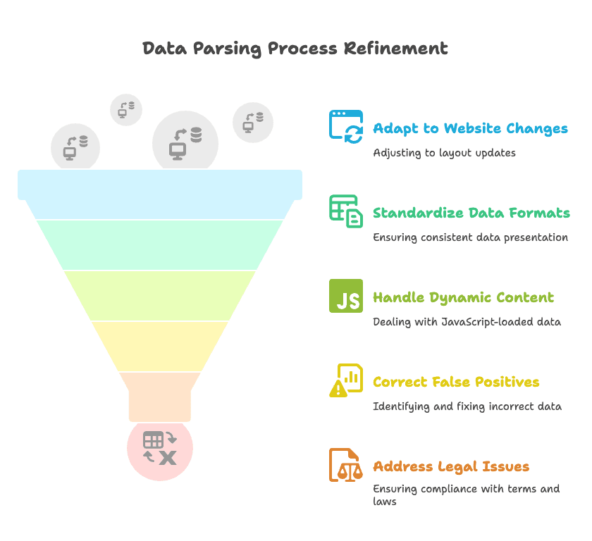data-parsing-process-refinement-steps.png