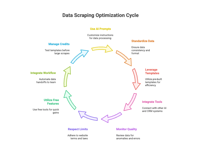 data-scraping-optimization-cycle-with-ai-prompts-and-tools.png