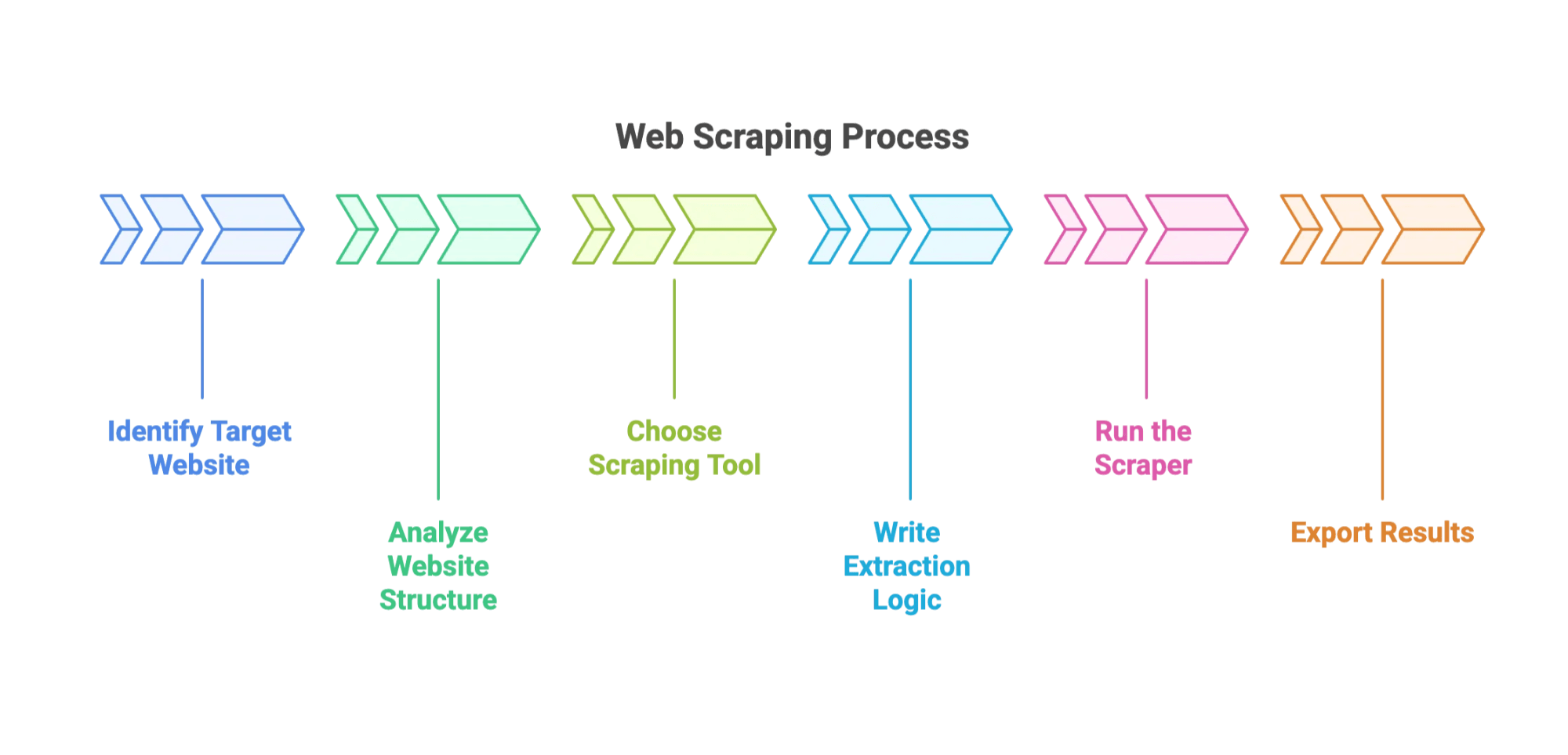 data-transformation-unstructured-to-structured-via-scraping.png