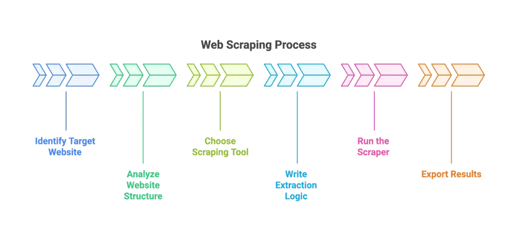data-transformation-unstructured-to-structured-via-scraping.png