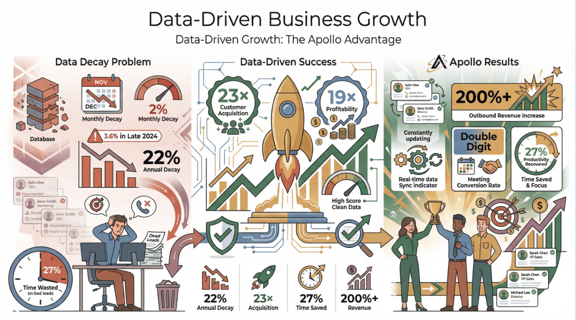 data-driven-business-growth-apollo-results.png