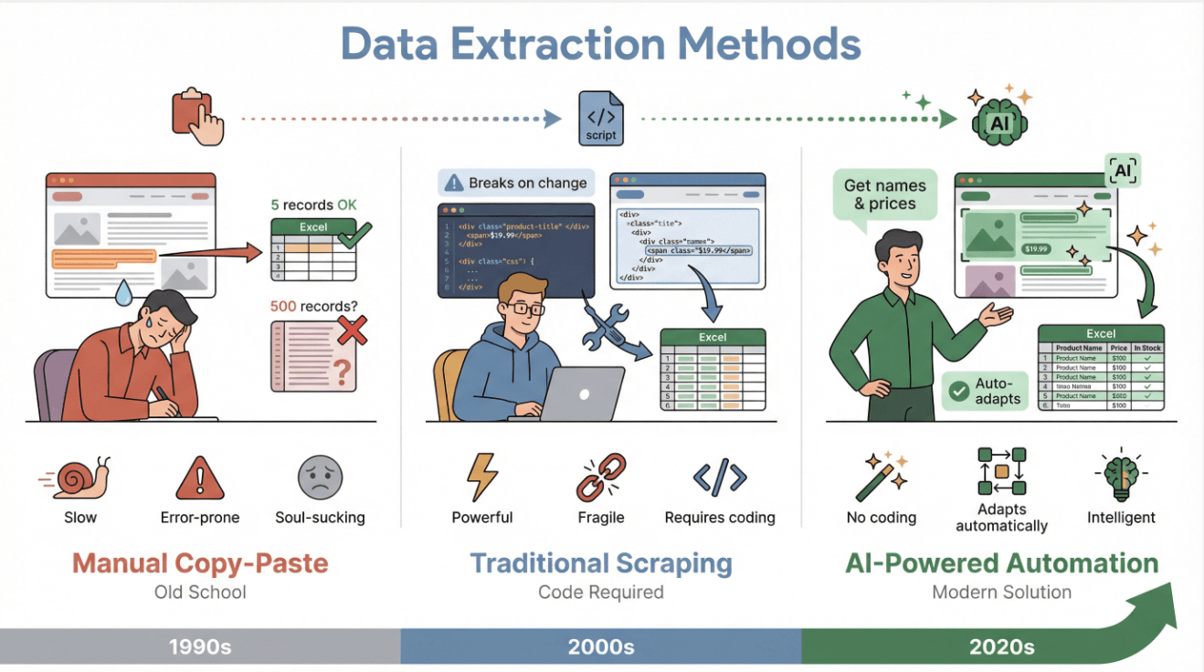 data-extraction-methods-evolution.png