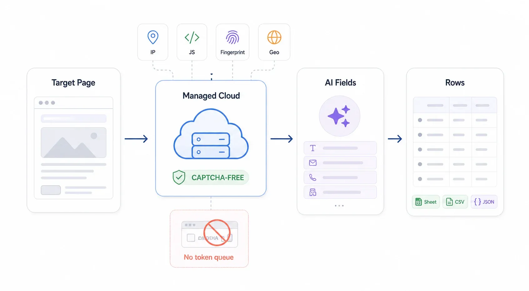 data-flow-managed-cloud-ai-fields.webp