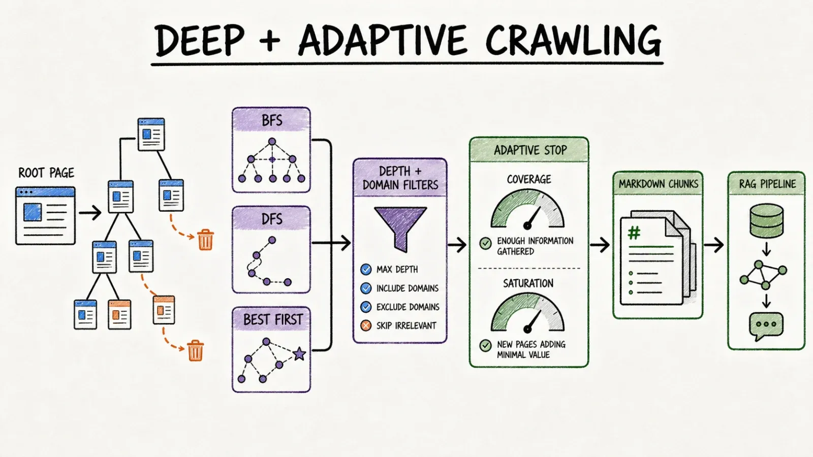 deep-adaptive-crawling