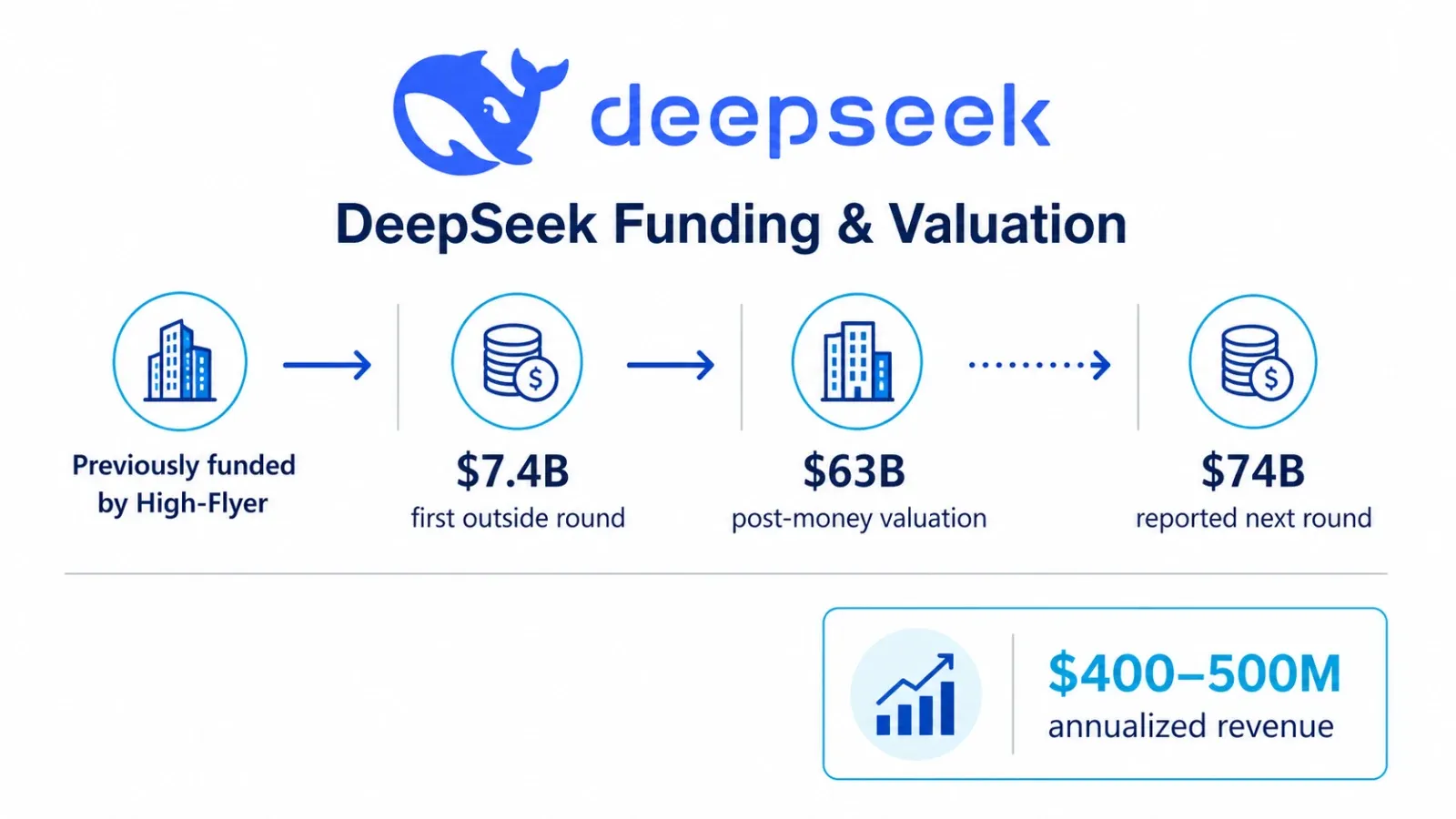 deepseek-funding-valuation-stats.webp