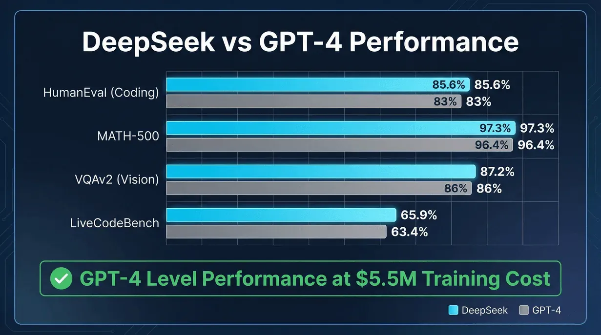 deepseek-vs-gpt4-performance-comparison.png