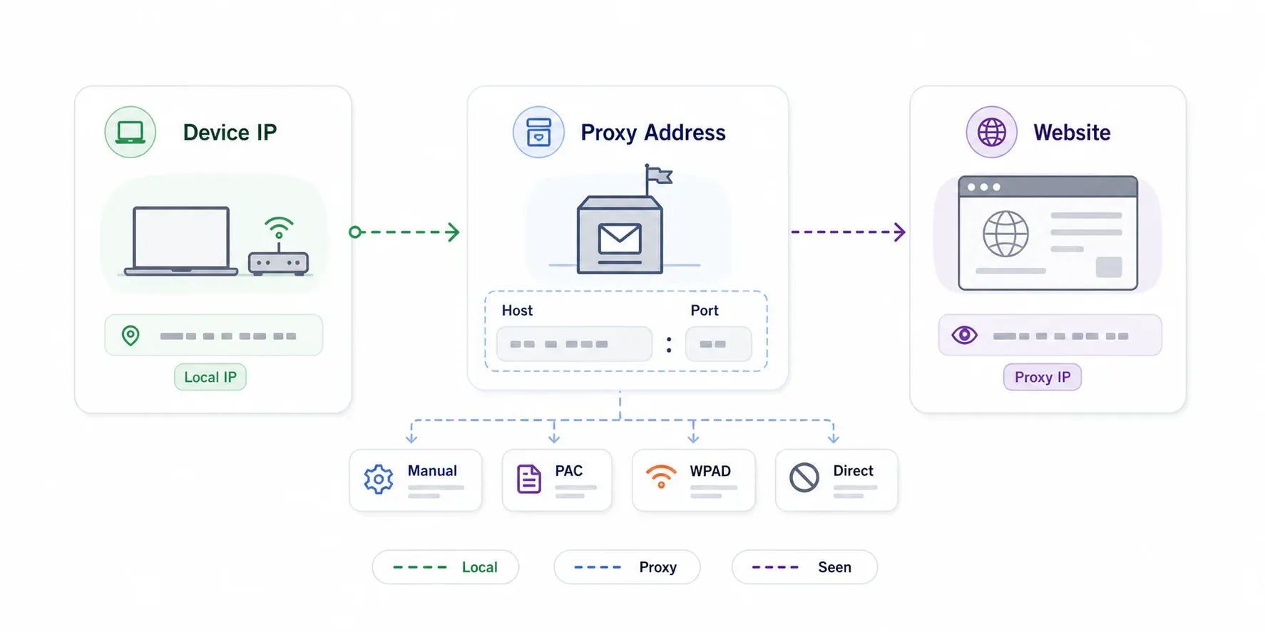 device-ip-proxy-website-flow.webp