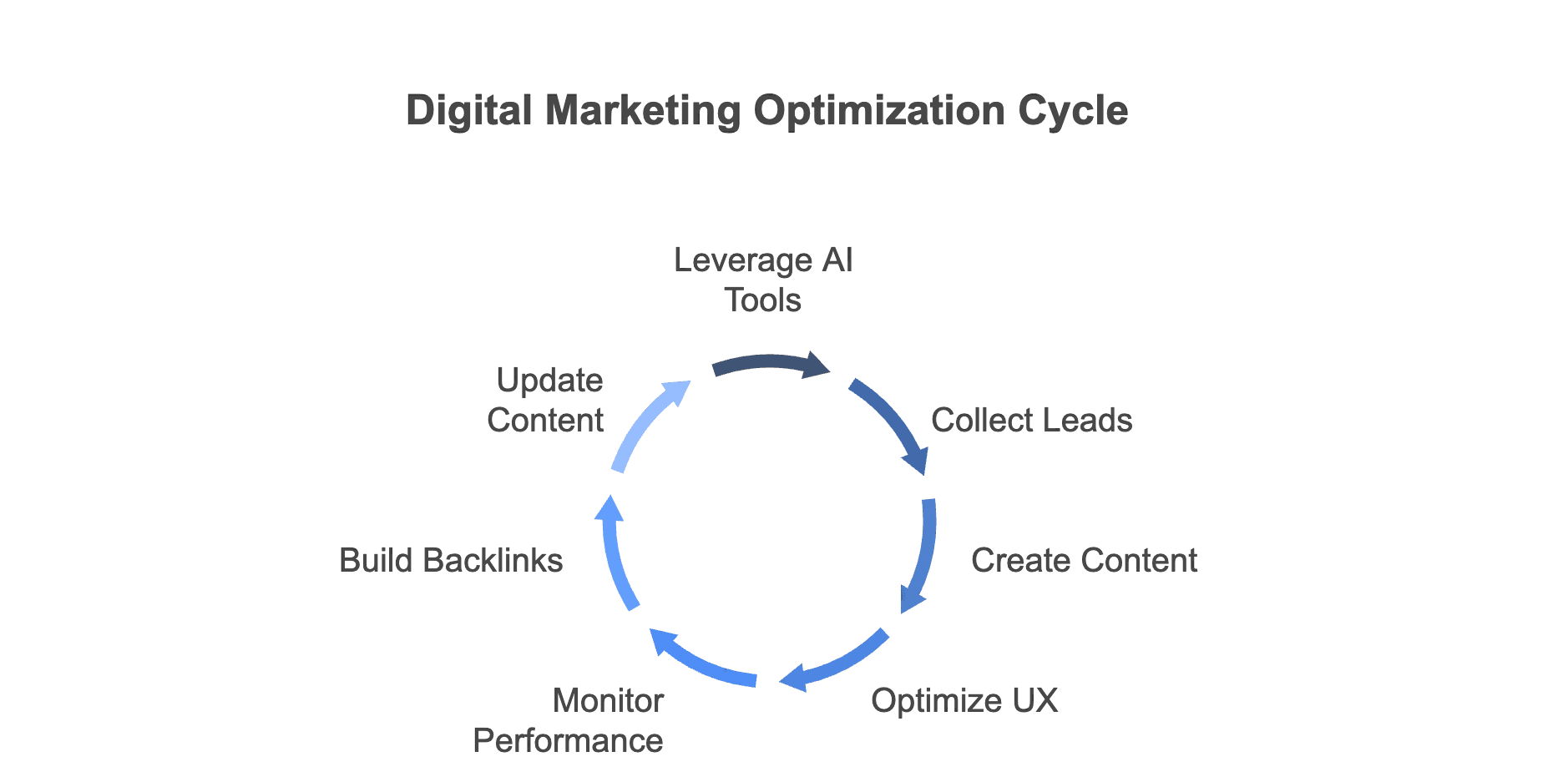 digital-marketing-optimization-cycle-using-ai-tools.png