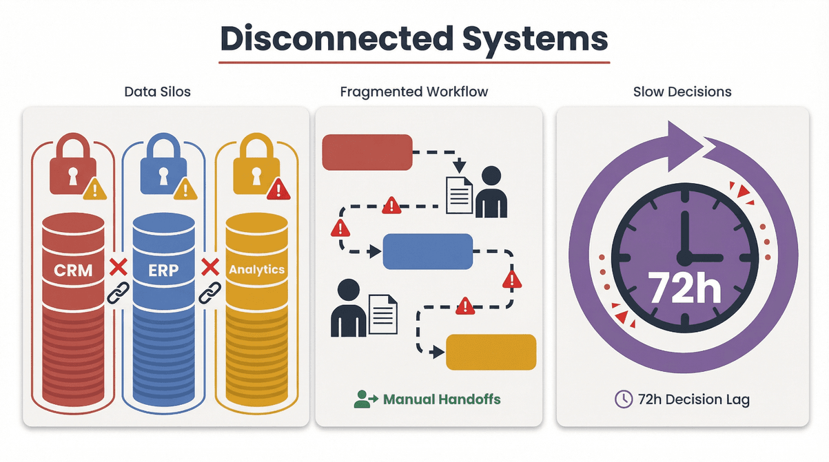 disconnected-systems-data-silos-workflow-delay.png