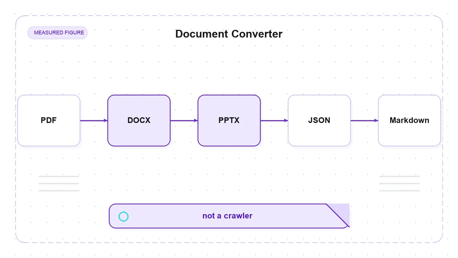 Docling يحوّل المستندات إلى Markdown أو JSON وليس أداة زحف