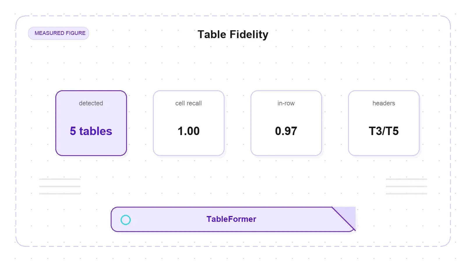 دقة جدول TableFormer في Docling: 5 جداول مكتشفة، استرجاع الخلايا 1.00، ومعدل الوضع في الصف 0.97