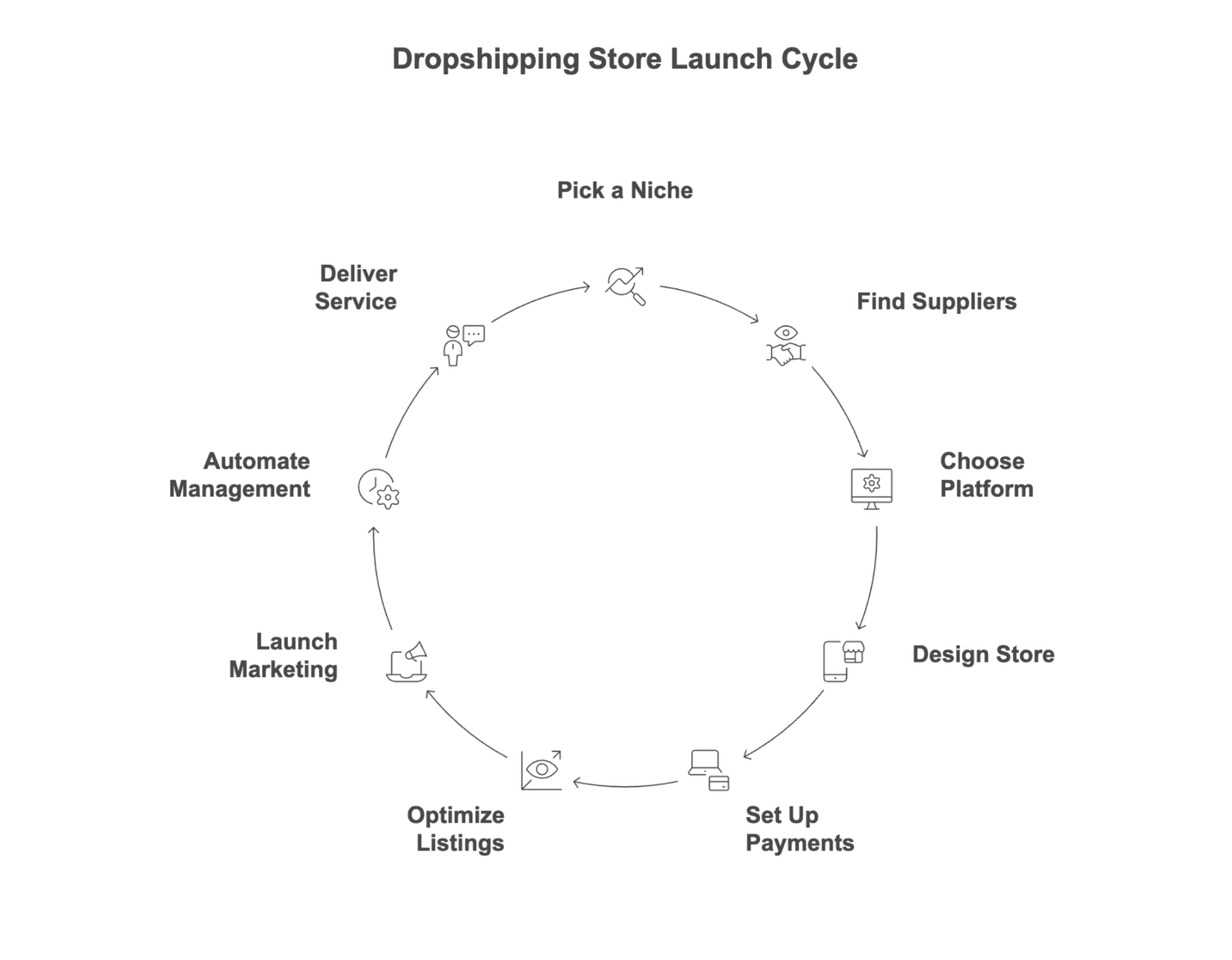 dropshipping-store-launch-cycle-steps.png