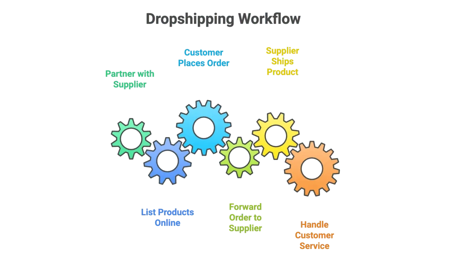 dropshipping-workflow-process-diagram.png