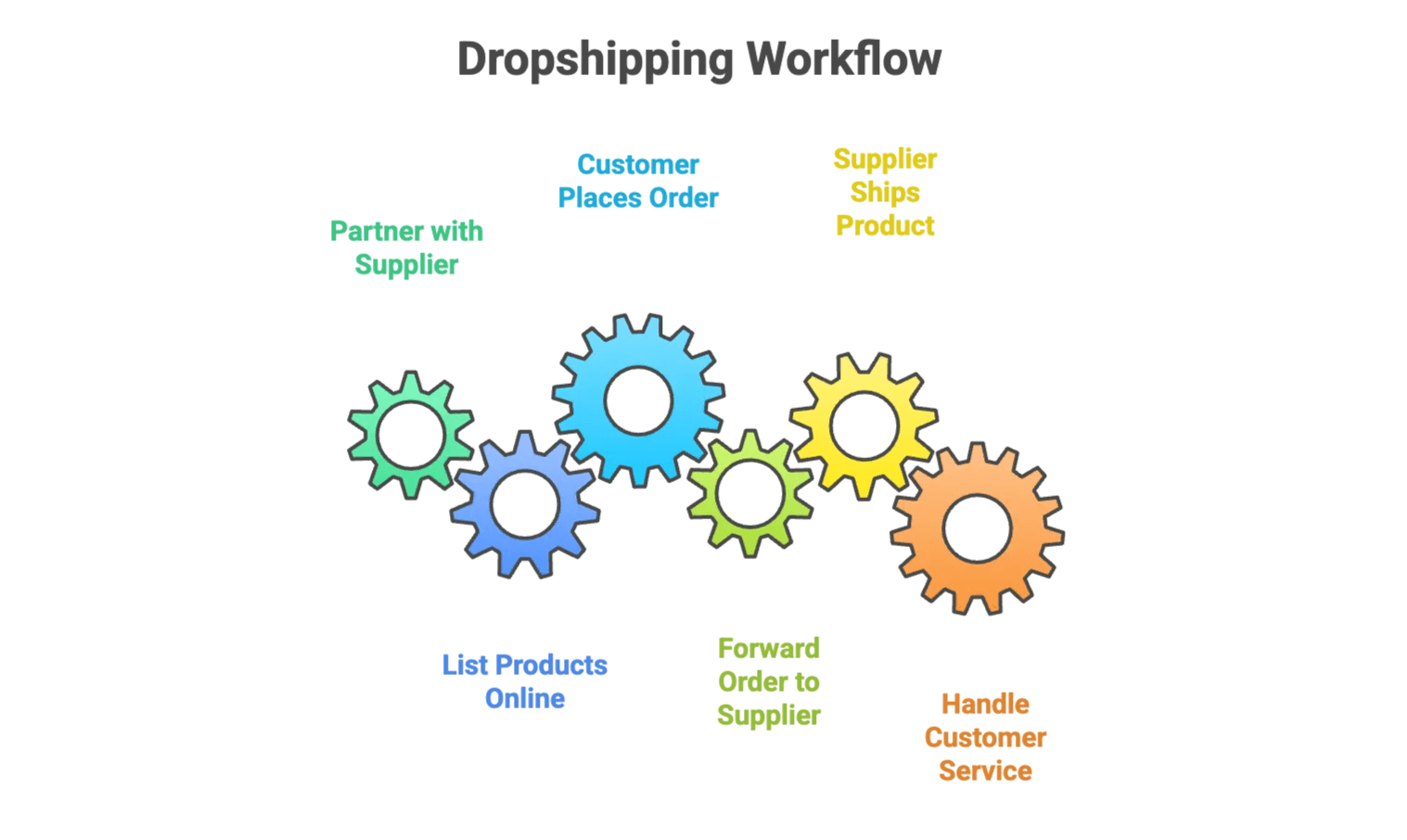 dropshipping-workflow-process-diagram.png