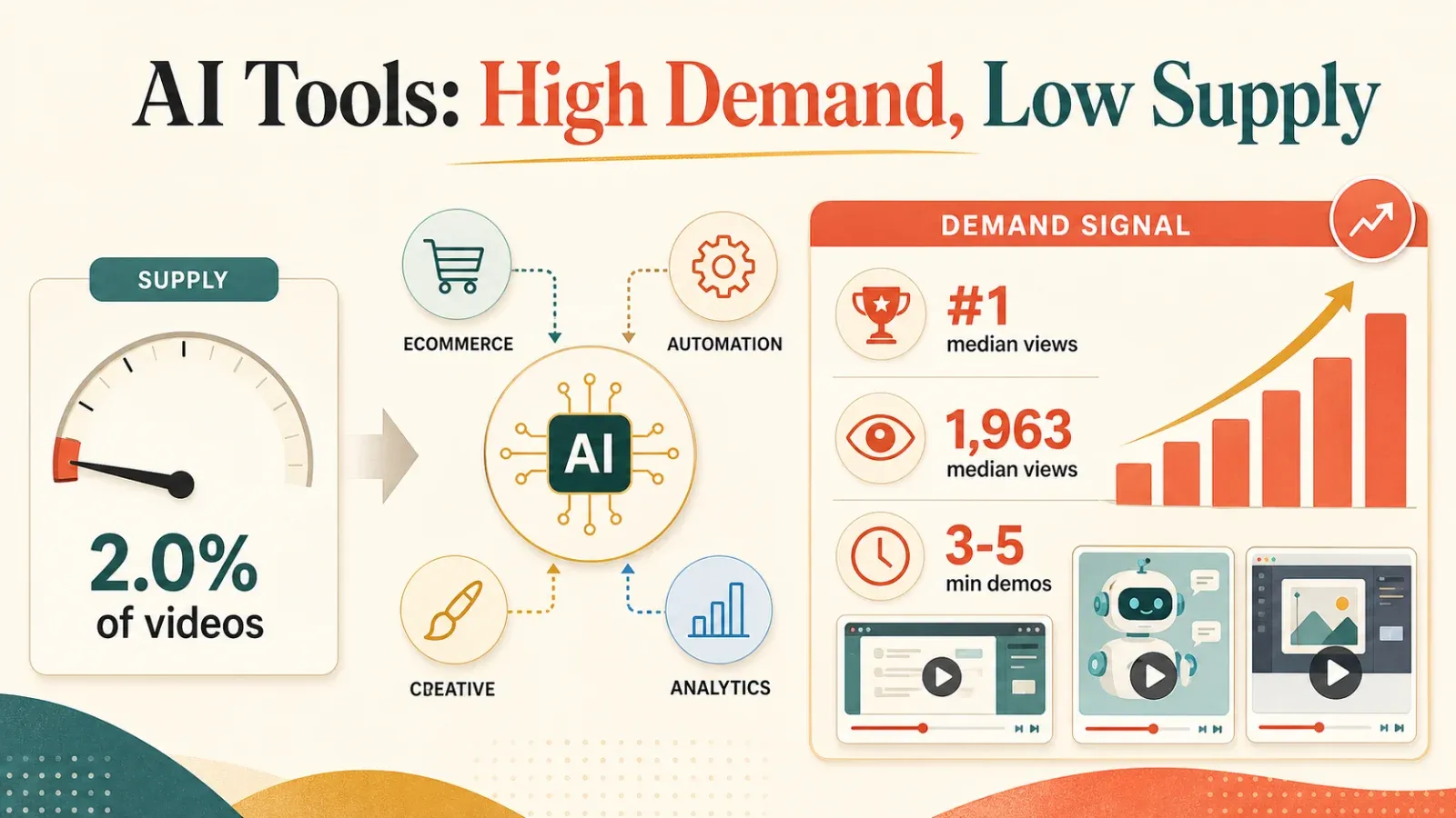 AI tools content demand and supply infographic for DTC YouTube