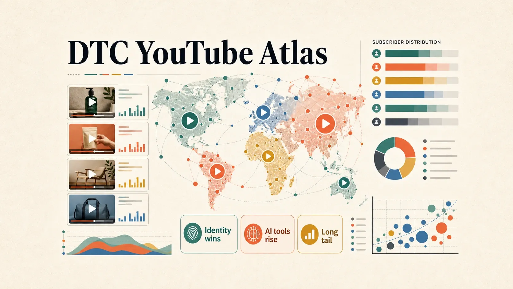 5,695 videos de YouTube sobre DTC: qué es lo que realmente se ve en 2026
