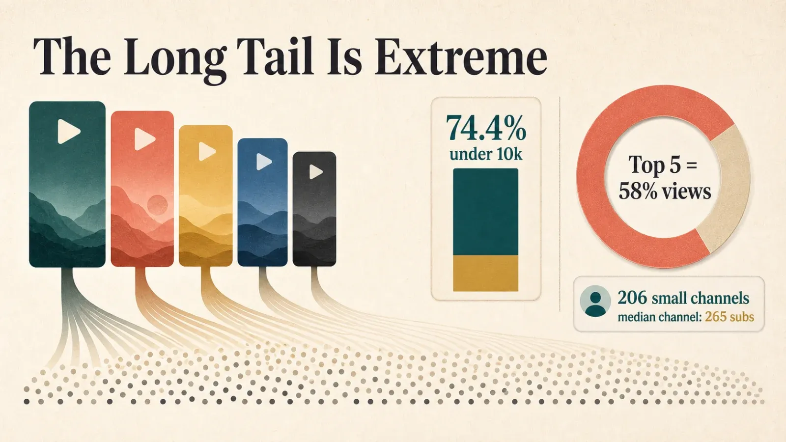 Extreme long tail structure of DTC YouTube channels infographic