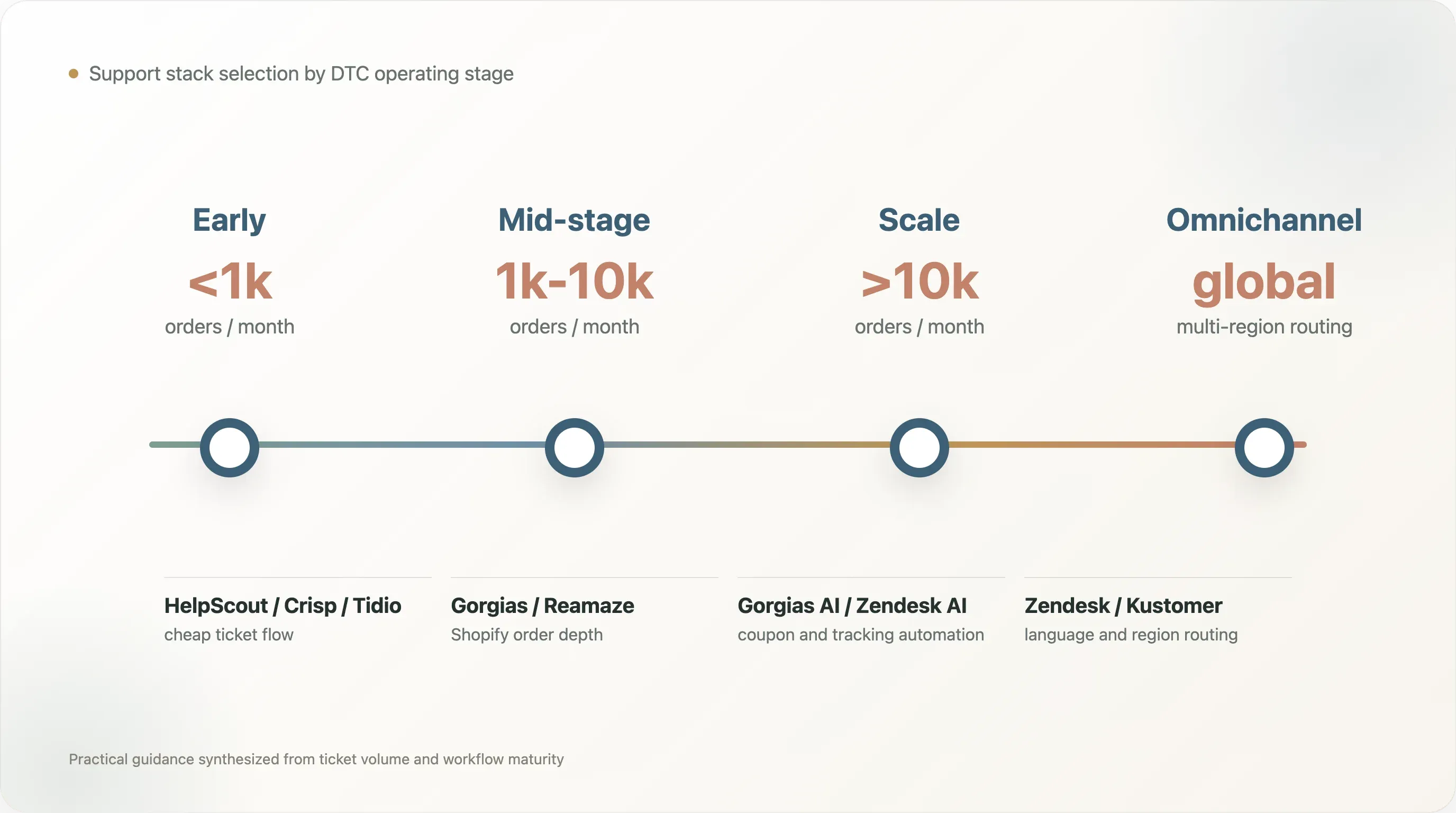 dtc-operating-stage-support-stack.webp