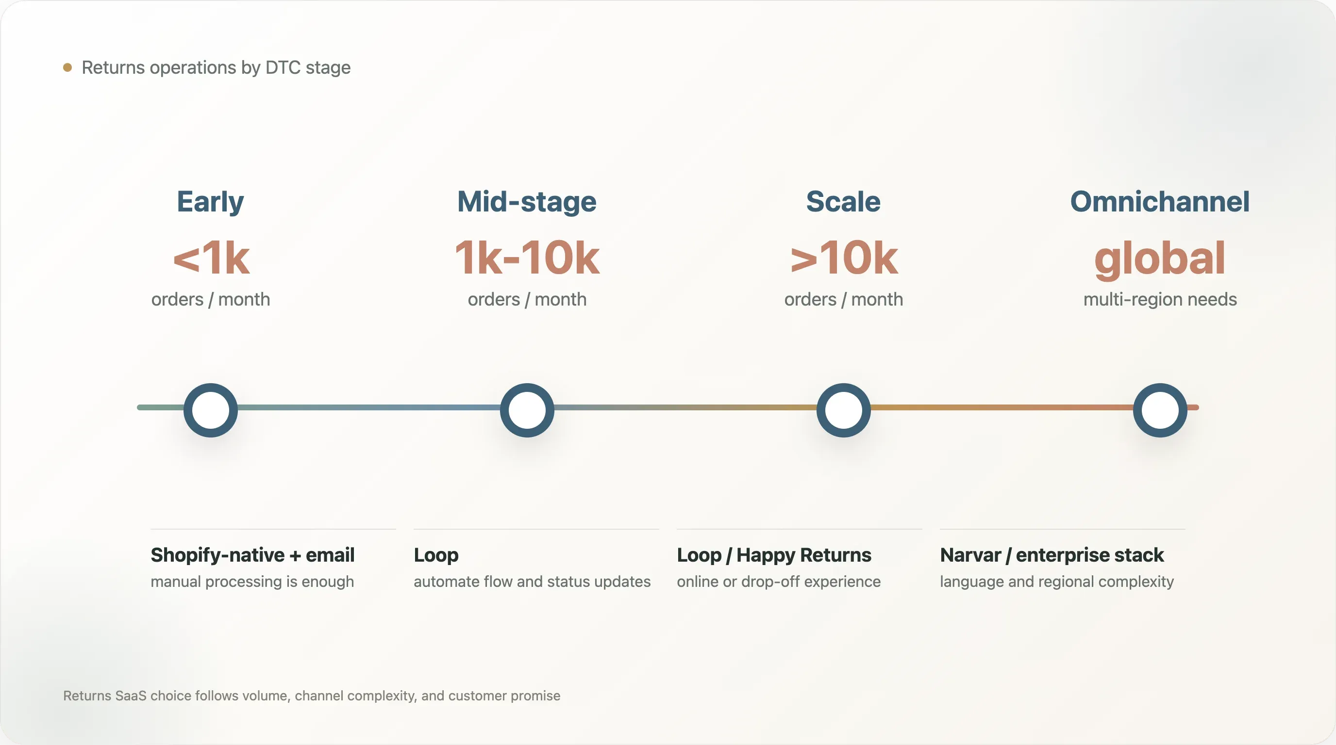 dtc-returns-operations-stages.webp