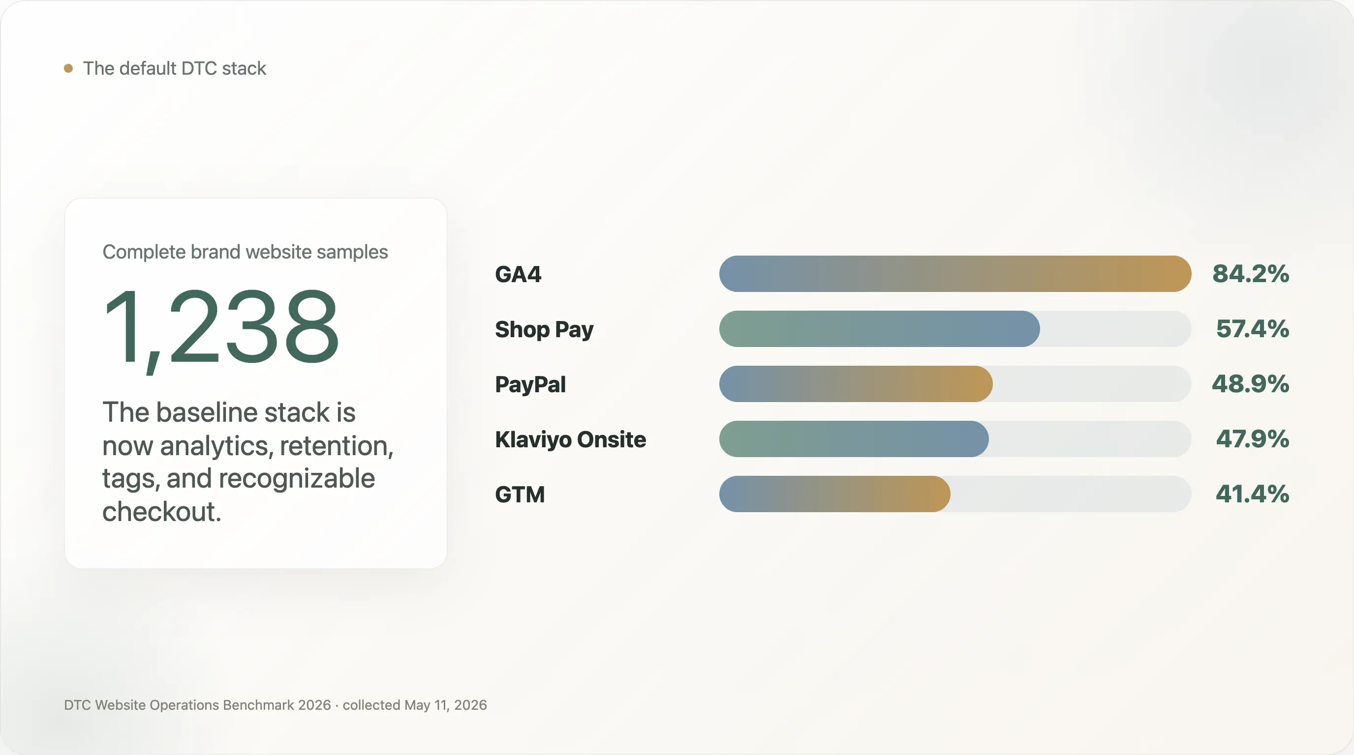 dtc-stack-usage-percentages.webp