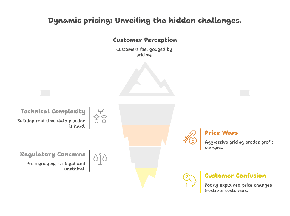 dynamic-pricing-hidden-challenges-iceberg-diagram.png