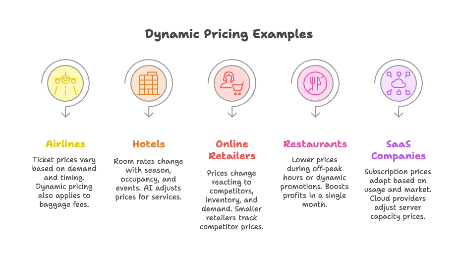 dynamic-pricing-industry-examples.png