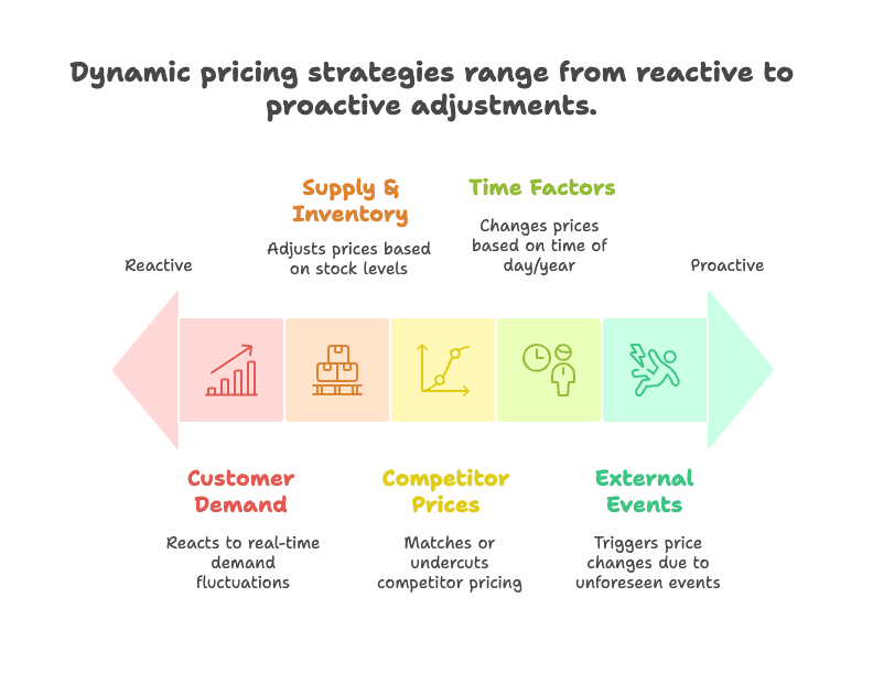 dynamic-pricing-strategies-reactive-to-proactive.png